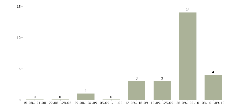 Работа приглашаются сотрудники в Стерлитамаке - Число вакансий в Стерлитамаке по специальности приглашаются сотрудники за 2 месяца