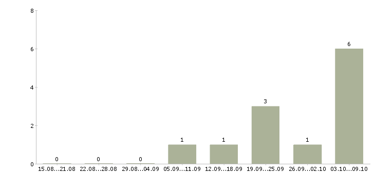 Работа сотрудник на оформление заказов в Сургуте - Число вакансий в Сургуте по специальности сотрудник на оформление заказов за 2 месяца