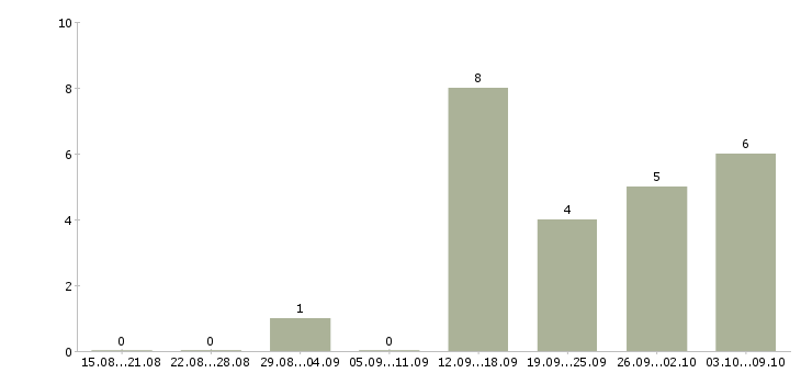 Работа дополнительная в интернете в Сыктывкаре - Число вакансий в Сыктывкаре по специальности дополнительная в интернете за 2 месяца