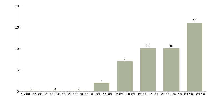 Работа специалист по оформлению документации в Твери - Число вакансий в Твери по специальности специалист по оформлению документации за 2 месяца