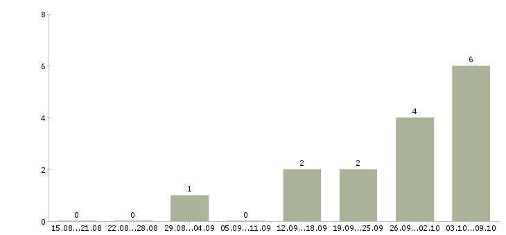 Работа оператор пк и интернет в Туле - Число вакансий в Туле по специальности оператор пк и интернет за 2 месяца