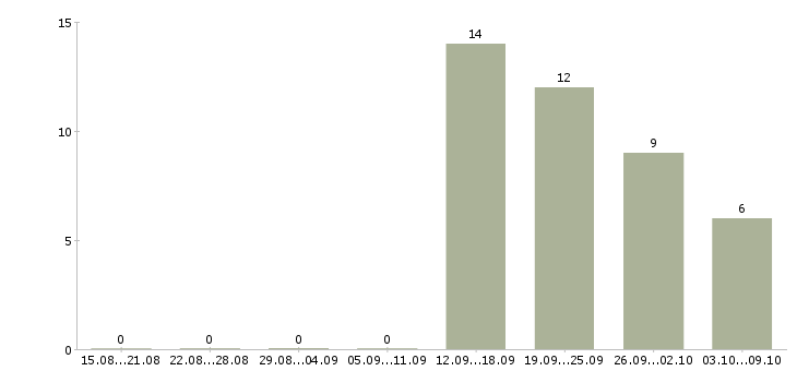 Работа в перспективе на дому в Тюмени - Число вакансий в Тюмени по специальности в перспективе на дому за 2 месяца