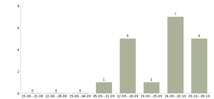 Работа сотрудник с организаторскими способностями в Тюмени - Число вакансий в Тюмени по специальности сотрудник с организаторскими способностями за 2 месяца
