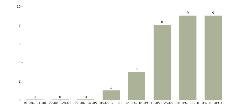 Работа зарабатываем в интернете без продаж в Уфе - Число вакансий в Уфе по специальности зарабатываем в интернете без продаж за 2 месяца