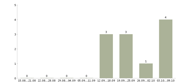 Работа консультант торговой точки в Хабаровске - Число вакансий в Хабаровске по специальности консультант торговой точки за 2 месяца