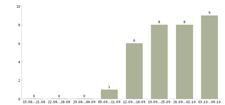 Работа консультант с перспективой роста в Химках - Число вакансий в Химках по специальности консультант с перспективой роста за 2 месяца