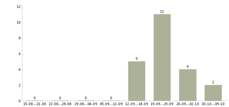 Работа менеджеры в крупную международную компанию в Химках - Число вакансий в Химках по специальности менеджеры в крупную международную компанию за 2 месяца