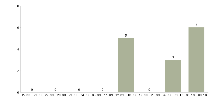Работа руководитель салона связи в Химках - Число вакансий в Химках по специальности руководитель салона связи за 2 месяца