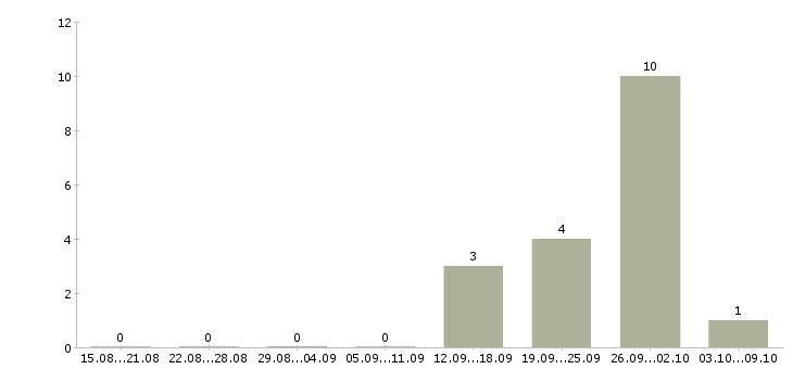 Работа менеджер зала обслуживания в Челябинске - Число вакансий в Челябинске по специальности менеджер зала обслуживания за 2 месяца