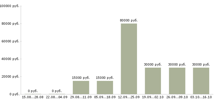 Вакансии бухгалтер по работе с покупателями в Новосибирске - Медиана зарплат бухгалтер по работе с покупателями в Новосибирске за 2 месяца