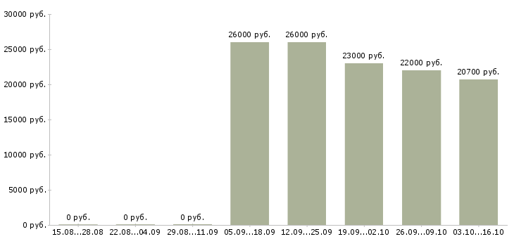 Вакансии ведущий консультант по продажам в Красноярске - Медиана зарплат ведущий консультант по продажам в Красноярске за 2 месяца