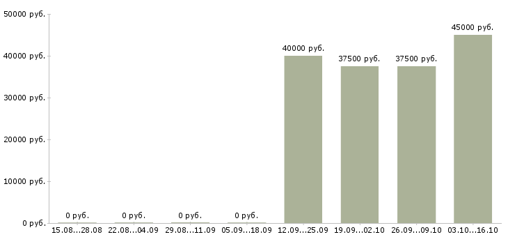 Вакансии ведущий менеджер корпоративных продаж в Перми - Медиана зарплат ведущий менеджер корпоративных продаж в Перми за 2 месяца