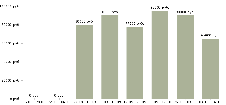 Вакансии ведущий специалист по внедрению 1с Санкт-петербург - Медиана зарплат ведущий специалист по внедрению 1с Санкт-петербург за 2 месяца