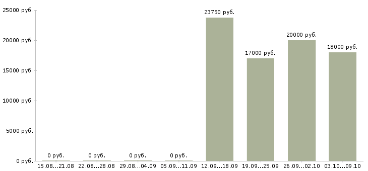 Вакансии кассир нового магазина в Челябинске - Медиана зарплат кассир нового магазина в Челябинске за 2 месяца