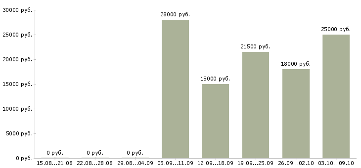 Вакансии кассир розничной сети в Новосибирске - Медиана зарплат кассир розничной сети в Новосибирске за 2 месяца