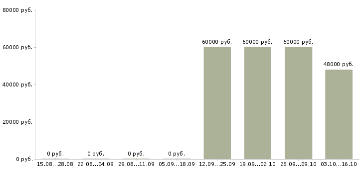 Вакансии комплектовщик на вахту с проживанием в Раменском - Медиана зарплат комплектовщик на вахту с проживанием в Раменском за 2 месяца