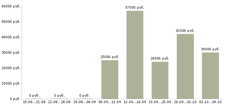 Вакансии комплектовщик на склад спецодежды в Краснодаре - Медиана зарплат комплектовщик на склад спецодежды в Краснодаре за 2 месяца