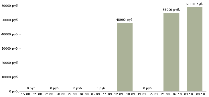 Вакансии комплектовщик склада спецодежды в Ульяновске - Медиана зарплат комплектовщик склада спецодежды в Ульяновске за 2 месяца