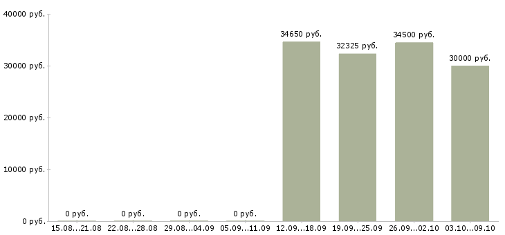 Вакансии комплектовщики на склад техники в Воронеже - Медиана зарплат комплектовщики на склад техники в Воронеже за 2 месяца