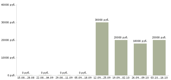 Вакансии консультант в сфере продаж в Новокузнецке - Медиана зарплат консультант в сфере продаж в Новокузнецке за 2 месяца