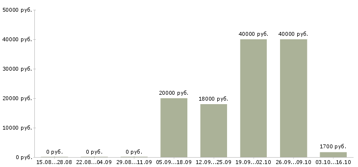 Вакансии консультант в сфере продаж в Ставрополе - Медиана зарплат консультант в сфере продаж в Ставрополе за 2 месяца