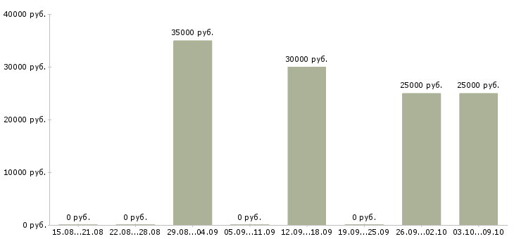 Вакансии менеджер активных продаж недвижимости в Воронеже - Медиана зарплат менеджер активных продаж недвижимости в Воронеже за 2 месяца