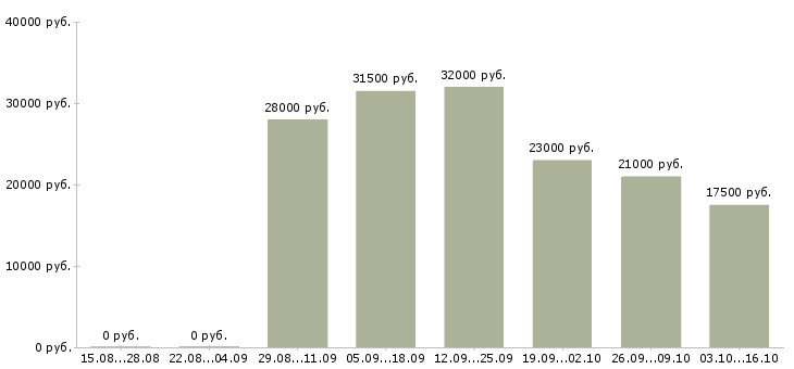 Вакансии менеджер по клиентскому сопровождению в Туле - Медиана зарплат менеджер по клиентскому сопровождению в Туле за 2 месяца
