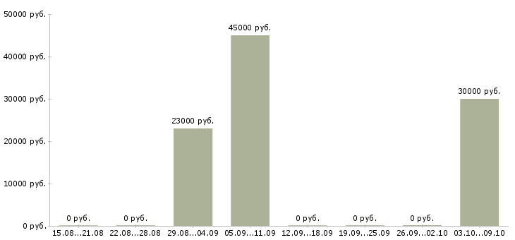 Вакансии менеджер по оптовым поставкам в Новосибирске - Медиана зарплат менеджер по оптовым поставкам в Новосибирске за 2 месяца