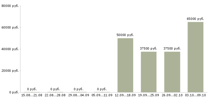 Вакансии менеджер по поиску новых клиентов в Балашихе - Медиана зарплат менеджер по поиску новых клиентов в Балашихе за 2 месяца