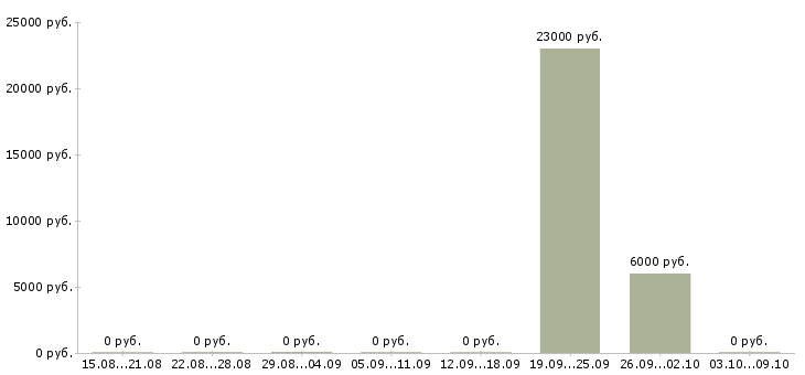 Вакансии менеджер по работе с агентами Нижний новгород - Медиана зарплат менеджер по работе с агентами Нижний новгород за 2 месяца