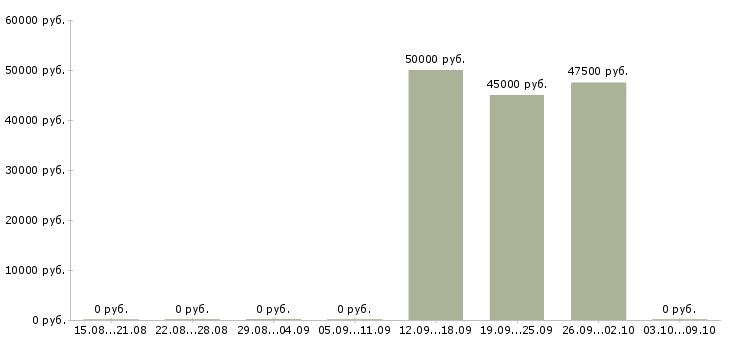 Вакансии менеджер по работе с агентами в Екатеринбурге - Медиана зарплат менеджер по работе с агентами в Екатеринбурге за 2 месяца
