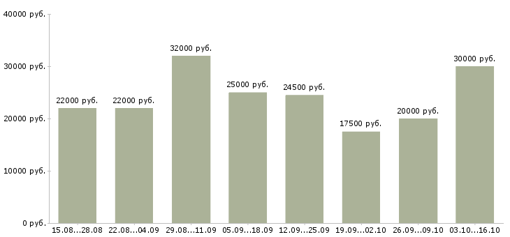 Вакансии менеджер по размещению информации в Кирове - Медиана зарплат менеджер по размещению информации в Кирове за 2 месяца