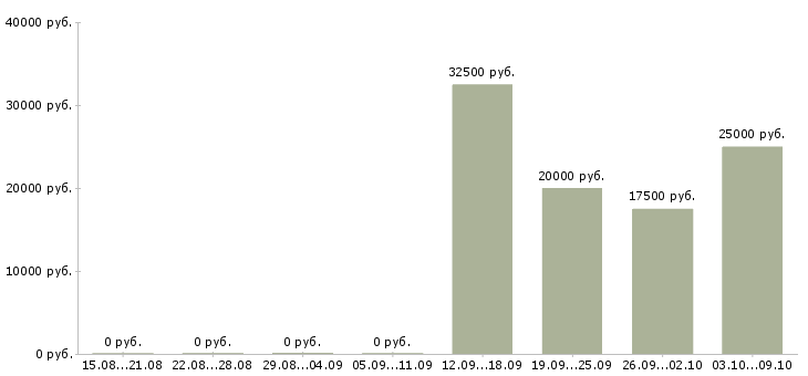 Вакансии менеджер рекламных проектов в Казани - Медиана зарплат менеджер рекламных проектов в Казани за 2 месяца
