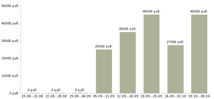 Вакансии на компьютере через интернет в Тюмени - Медиана зарплат на компьютере через интернет в Тюмени за 2 месяца