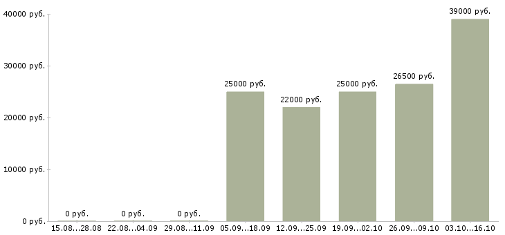 Вакансии ответственный сотрудник в офис в Костроме - Медиана зарплат ответственный сотрудник в офис в Костроме за 2 месяца