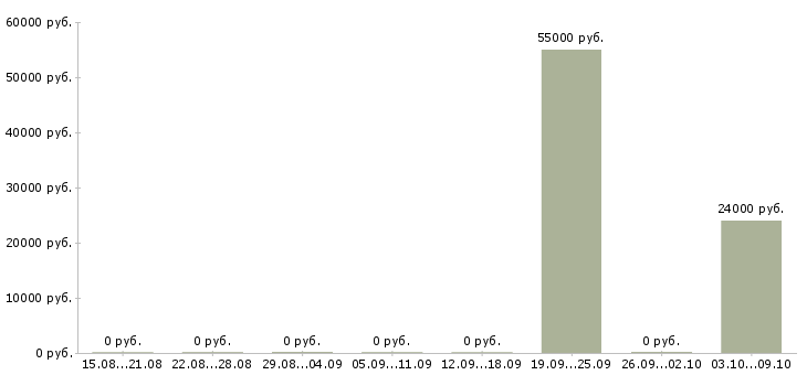 Вакансии ответственный сотрудник по кадрам в Новосибирске - Медиана зарплат ответственный сотрудник по кадрам в Новосибирске за 2 месяца