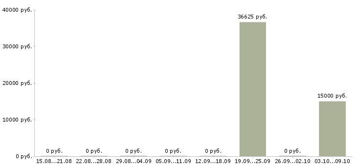 Вакансии ответственный специалист подразделения в Красноярске - Медиана зарплат ответственный специалист подразделения в Красноярске за 2 месяца