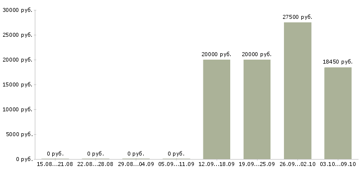 Вакансии офис менеджер на оформление документов в Воронеже - Медиана зарплат офис менеджер на оформление документов в Воронеже за 2 месяца