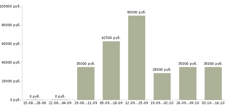 Вакансии повар шведского стола в Москве - Медиана зарплат повар шведского стола в Москве за 2 месяца
