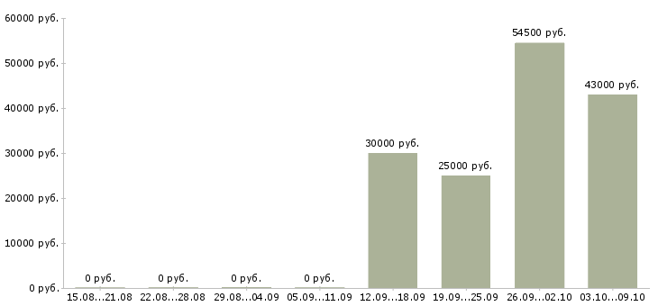 Вакансии приглашаем менеджера в Пскове - Медиана зарплат приглашаем менеджера в Пскове за 2 месяца
