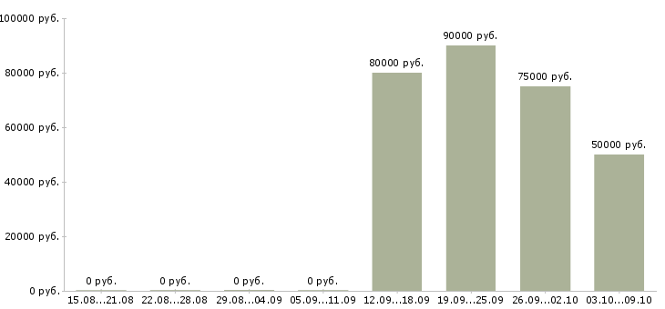 Вакансии программист 1с 7 7 Санкт-петербург - Медиана зарплат программист 1с 7 7 Санкт-петербург за 2 месяца