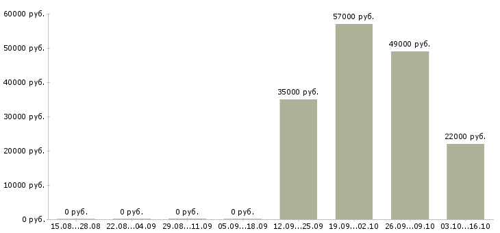 Вакансии продавец дневной смены Нижний новгород - Медиана зарплат продавец дневной смены Нижний новгород за 2 месяца