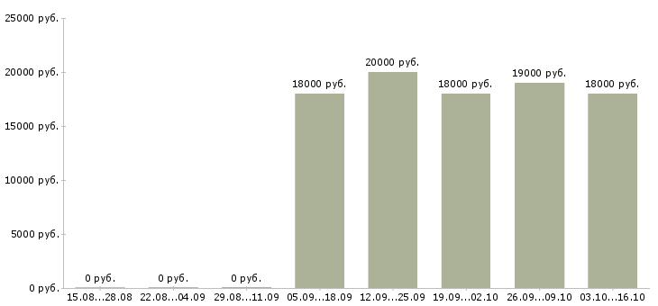 Вакансии продавец на выкладку продуктов в Иркутске - Медиана зарплат продавец на выкладку продуктов в Иркутске за 2 месяца