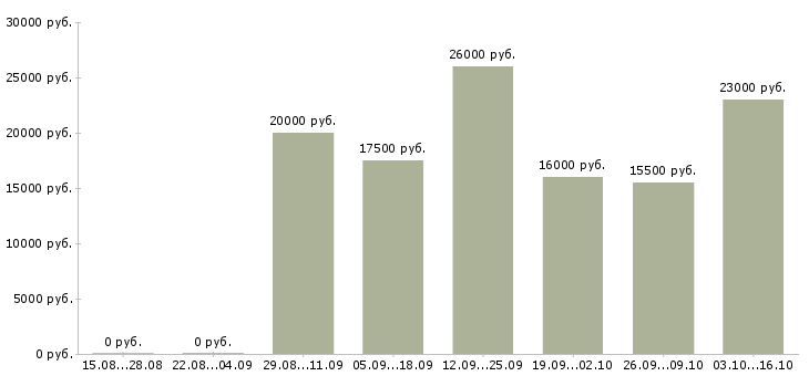 Вакансии продавец на выкладку продукции в Волгограде - Медиана зарплат продавец на выкладку продукции в Волгограде за 2 месяца