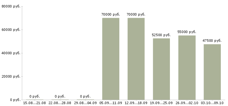 Вакансии прораб монтажного участка Санкт-петербург - Медиана зарплат прораб монтажного участка Санкт-петербург за 2 месяца