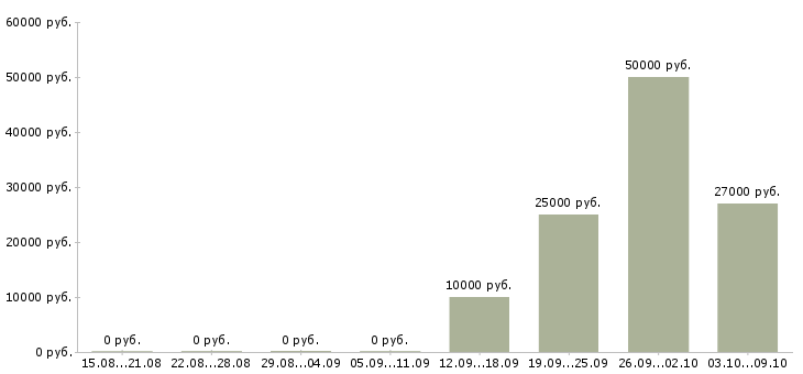 Вакансии работаем удаленно на дому Симферополь - Медиана зарплат работаем удаленно на дому Симферополь за 2 месяца