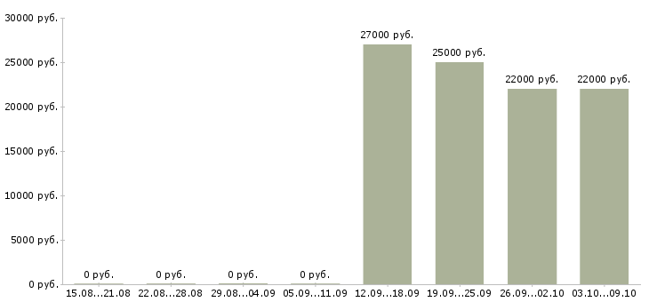 Вакансии работник ресторана быстрого питания Санкт-петербург - Медиана зарплат работник ресторана быстрого питания Санкт-петербург за 2 месяца