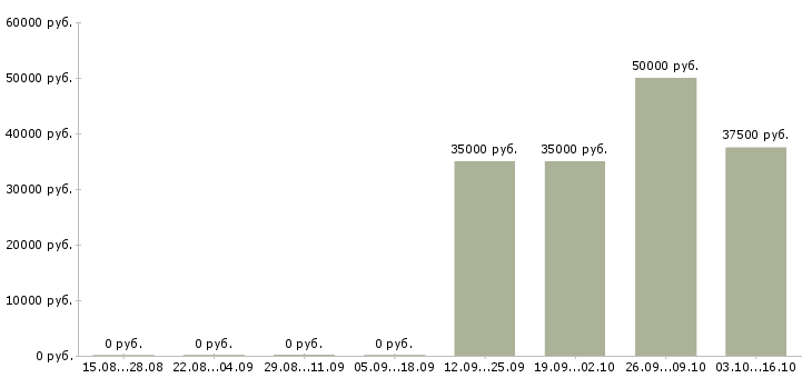Вакансии рабочий металлургического производства Санкт-петербург - Медиана зарплат рабочий металлургического производства Санкт-петербург за 2 месяца