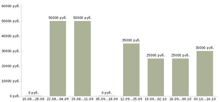 Вакансии региональный менеджер активных продаж в Саратове - Медиана зарплат региональный менеджер активных продаж в Саратове за 2 месяца