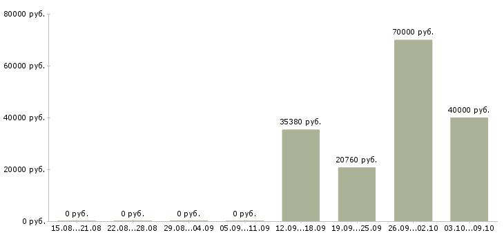 Вакансии руководитель группы контроля качества в Краснодаре - Медиана зарплат руководитель группы контроля качества в Краснодаре за 2 месяца